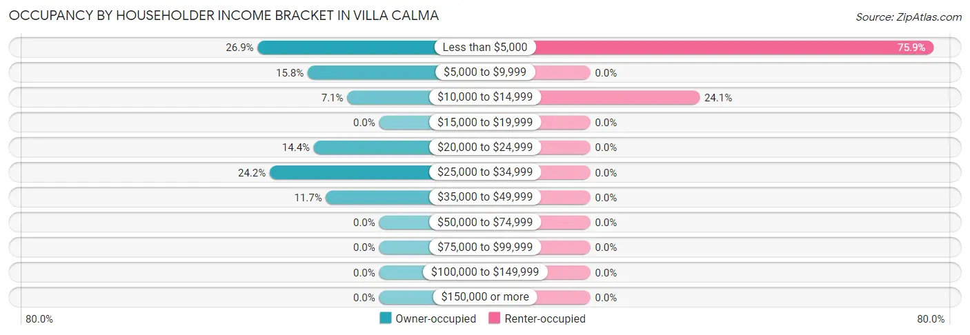 Occupancy by Householder Income Bracket in Villa Calma