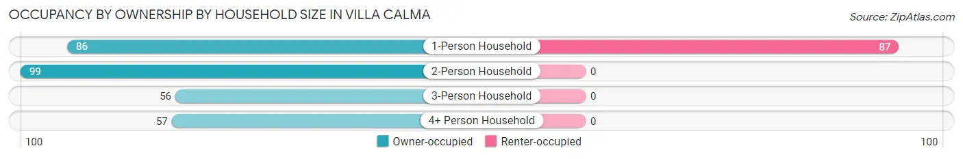 Occupancy by Ownership by Household Size in Villa Calma