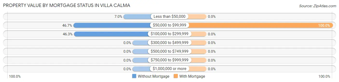 Property Value by Mortgage Status in Villa Calma