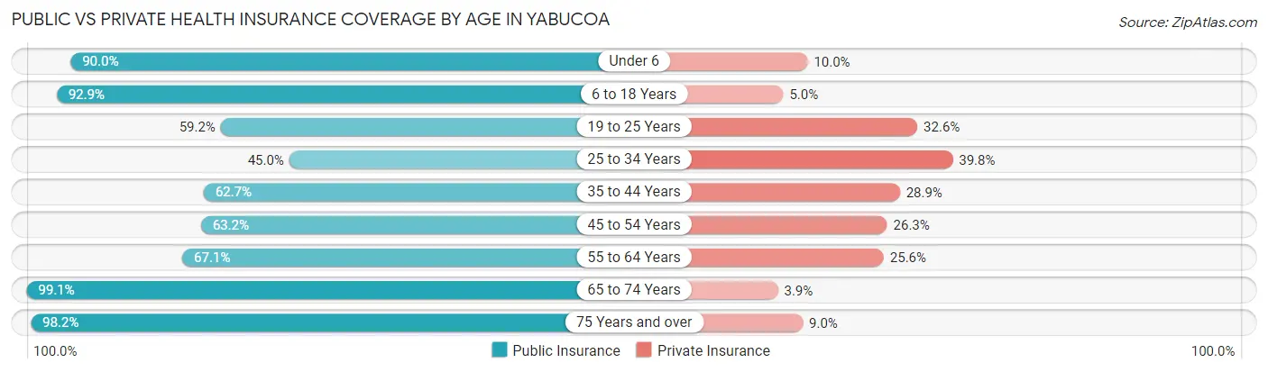 Public vs Private Health Insurance Coverage by Age in Yabucoa
