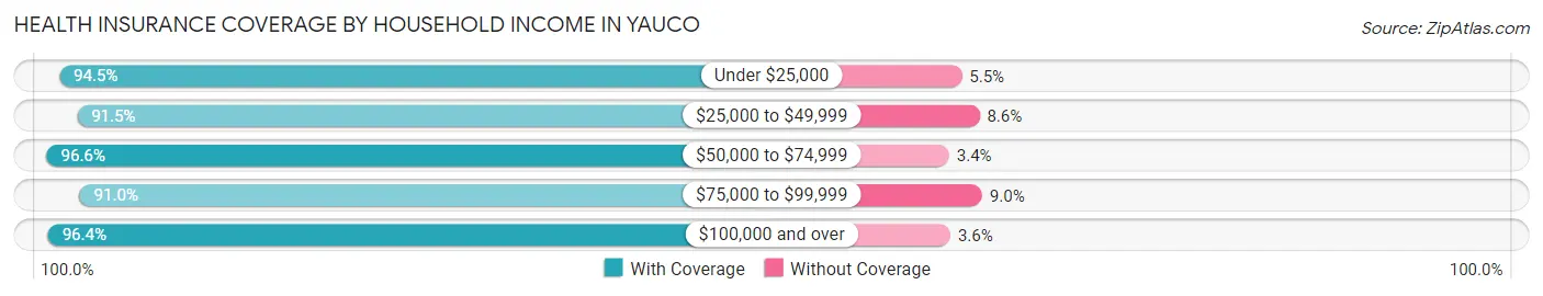 Health Insurance Coverage by Household Income in Yauco
