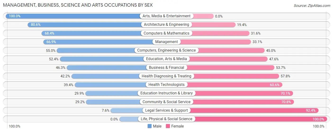 Management, Business, Science and Arts Occupations by Sex in Yauco