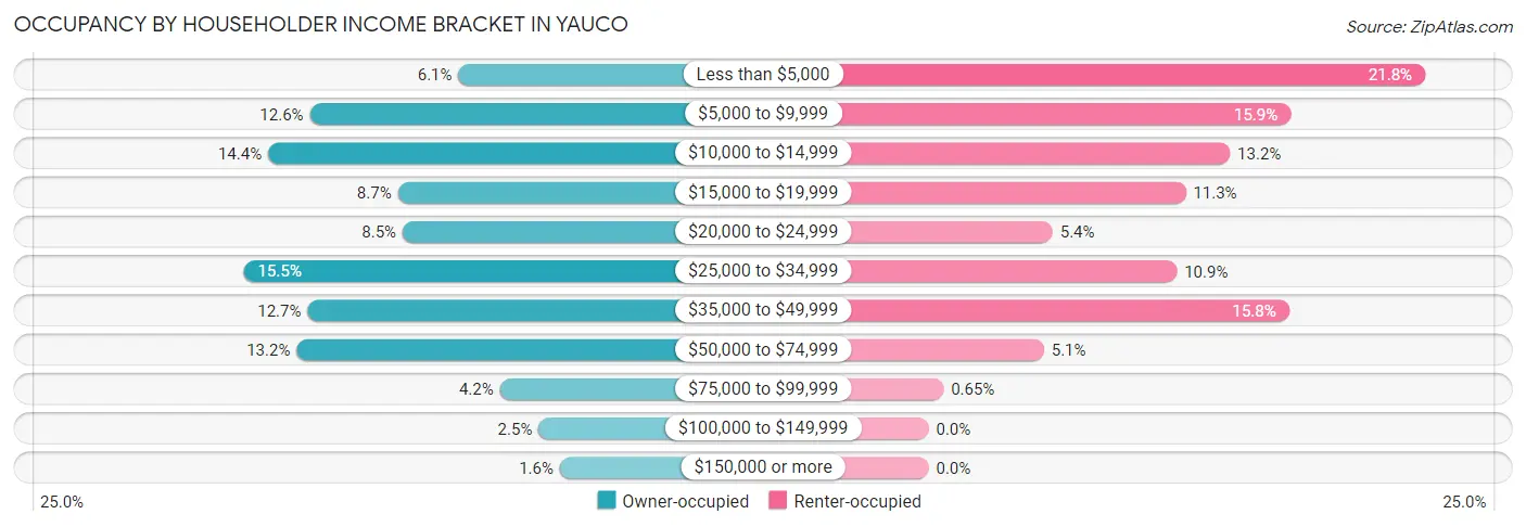 Occupancy by Householder Income Bracket in Yauco