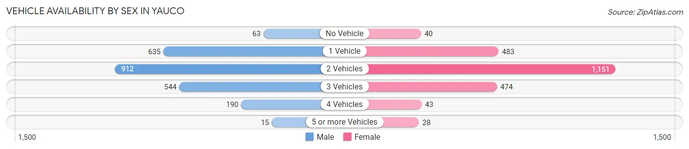 Vehicle Availability by Sex in Yauco