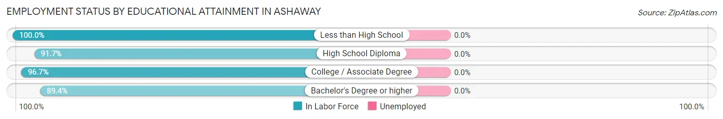Employment Status by Educational Attainment in Ashaway