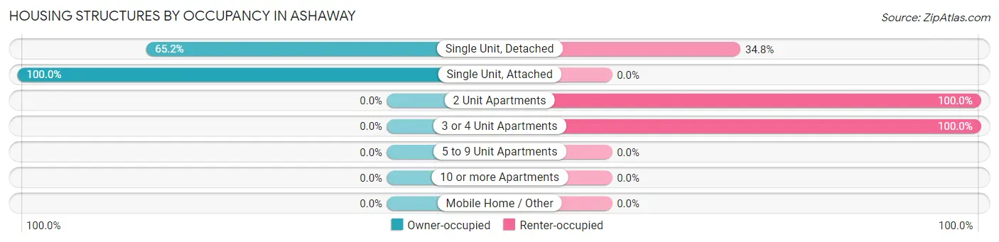 Housing Structures by Occupancy in Ashaway