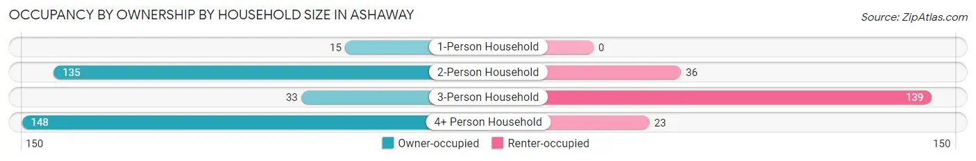 Occupancy by Ownership by Household Size in Ashaway