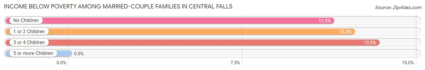 Income Below Poverty Among Married-Couple Families in Central Falls
