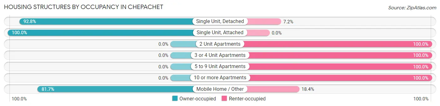 Housing Structures by Occupancy in Chepachet