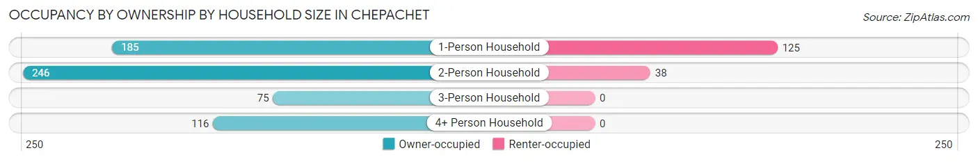 Occupancy by Ownership by Household Size in Chepachet