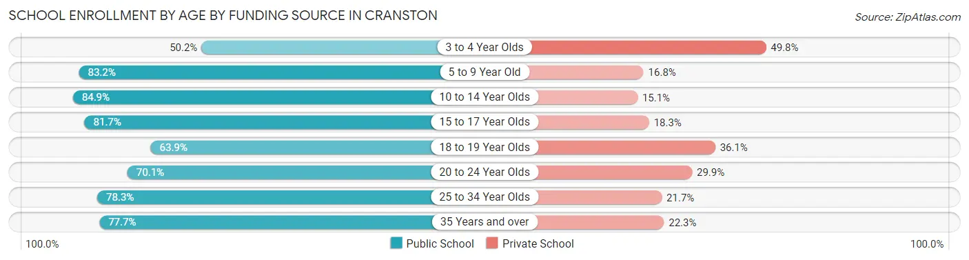 School Enrollment by Age by Funding Source in Cranston
