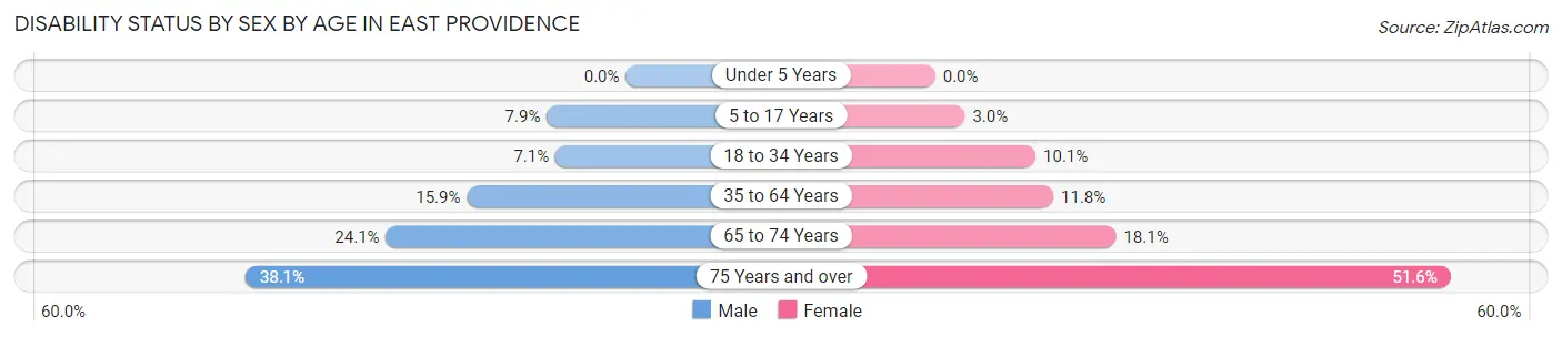 Disability Status by Sex by Age in East Providence