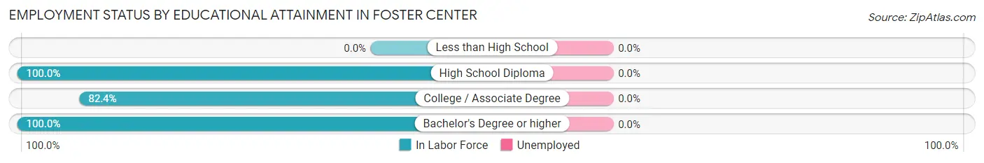 Employment Status by Educational Attainment in Foster Center