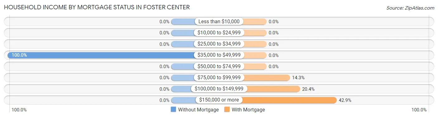 Household Income by Mortgage Status in Foster Center