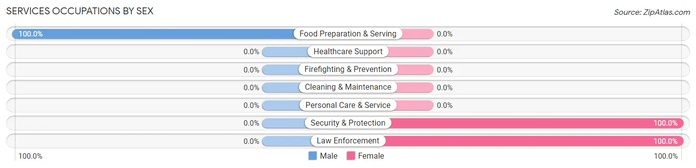 Services Occupations by Sex in Foster Center