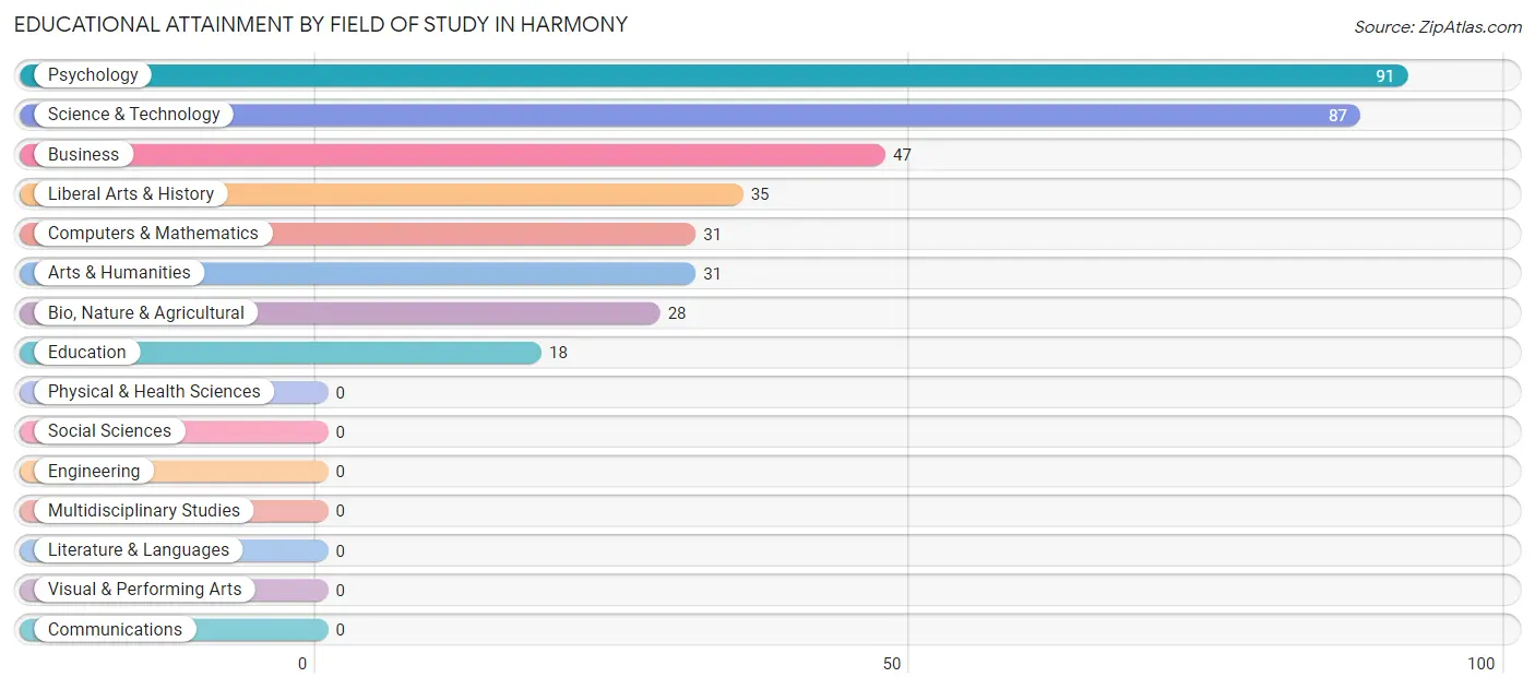 Educational Attainment by Field of Study in Harmony