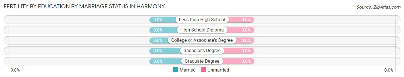 Female Fertility by Education by Marriage Status in Harmony