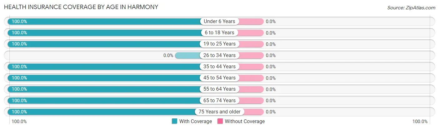 Health Insurance Coverage by Age in Harmony
