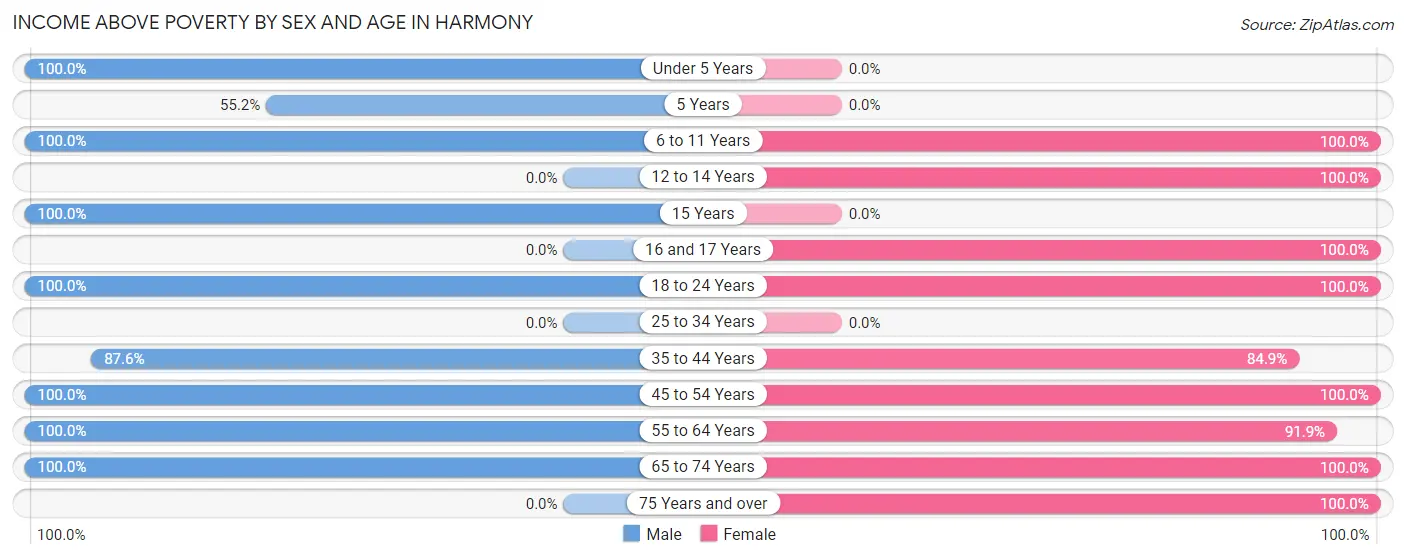 Income Above Poverty by Sex and Age in Harmony