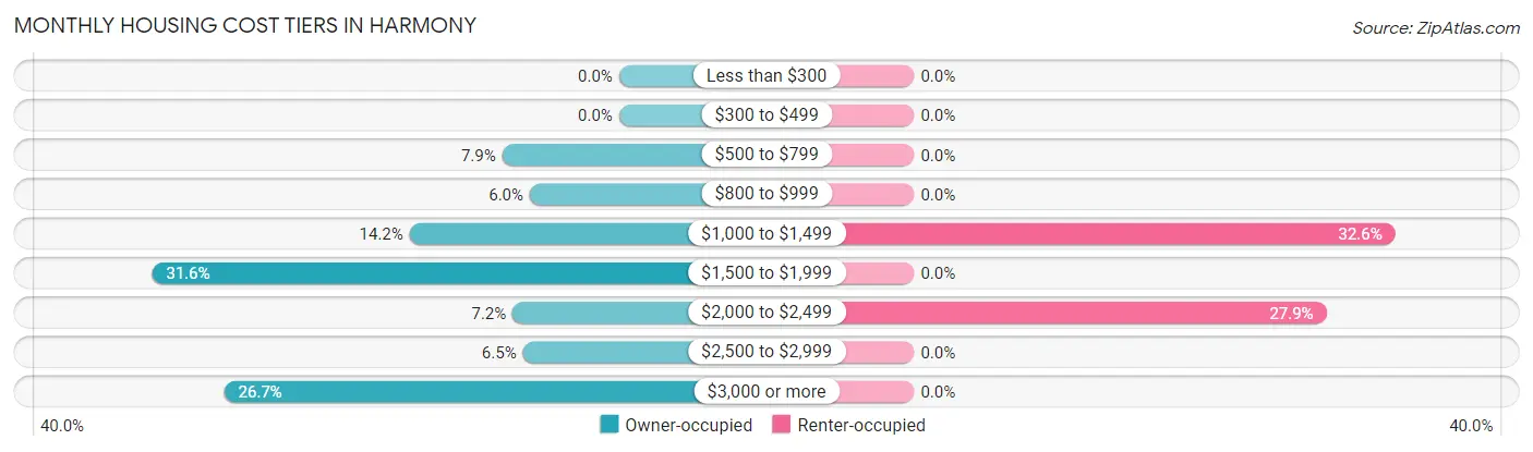 Monthly Housing Cost Tiers in Harmony