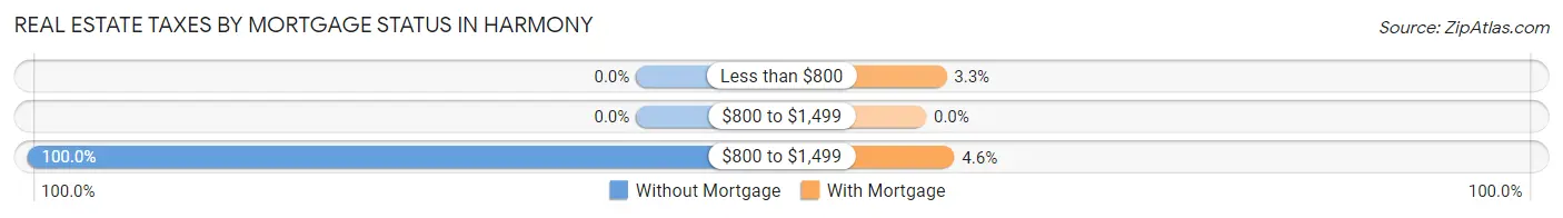 Real Estate Taxes by Mortgage Status in Harmony