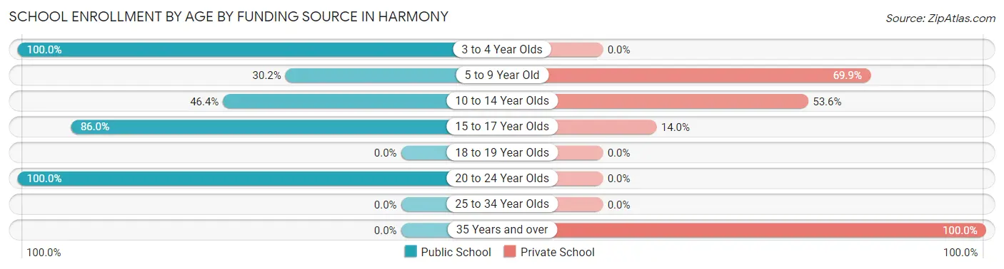 School Enrollment by Age by Funding Source in Harmony