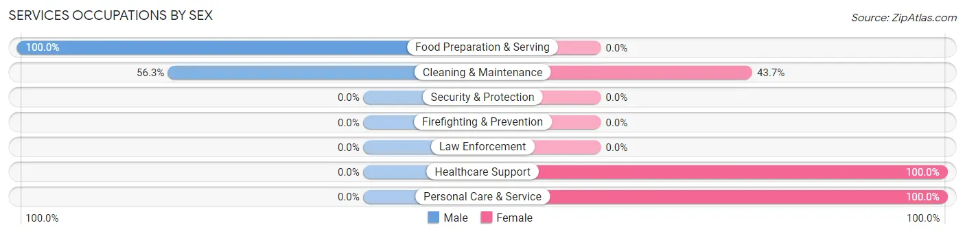 Services Occupations by Sex in Hope Valley