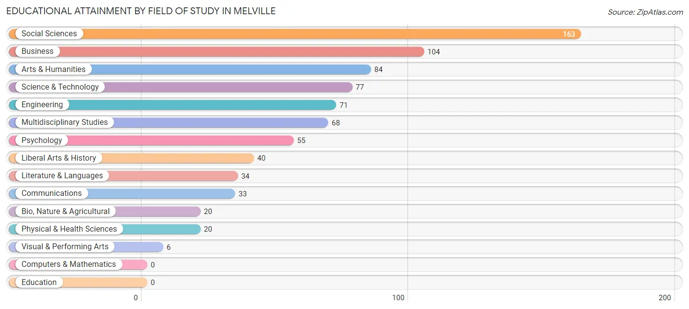 Educational Attainment by Field of Study in Melville