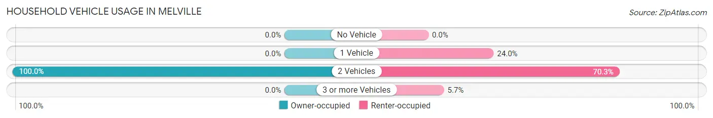 Household Vehicle Usage in Melville