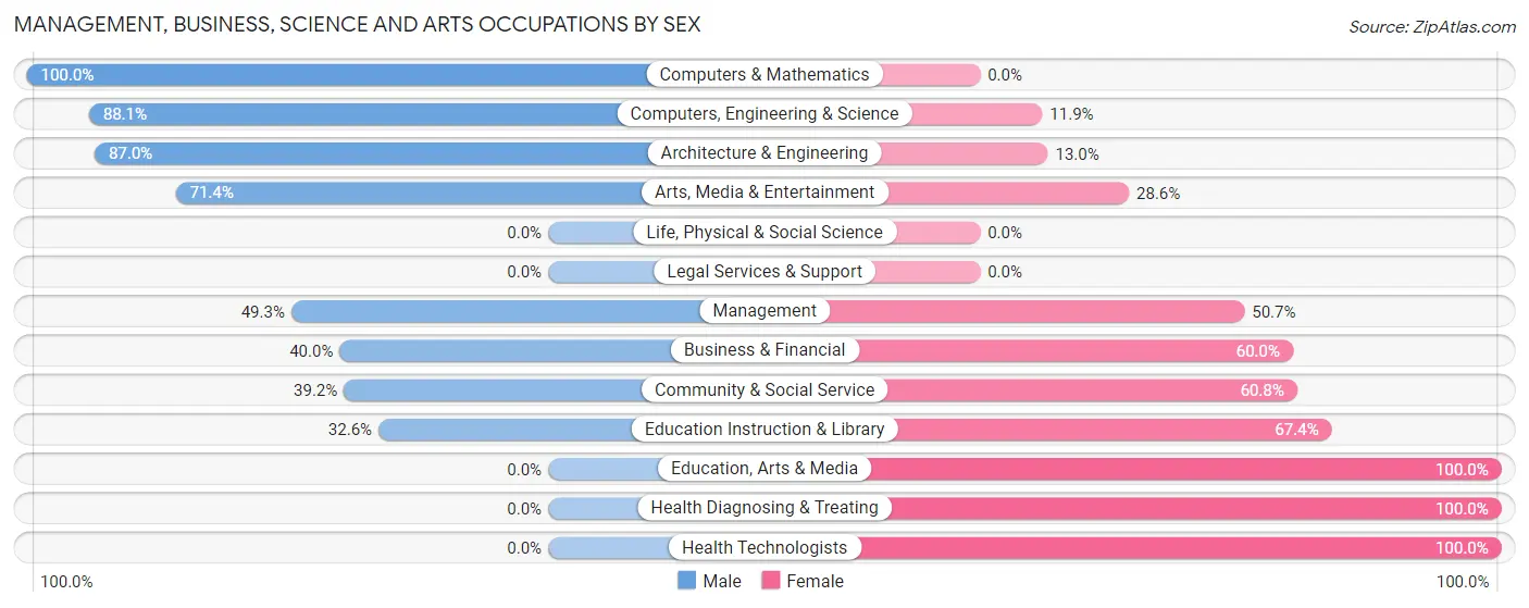 Management, Business, Science and Arts Occupations by Sex in Melville