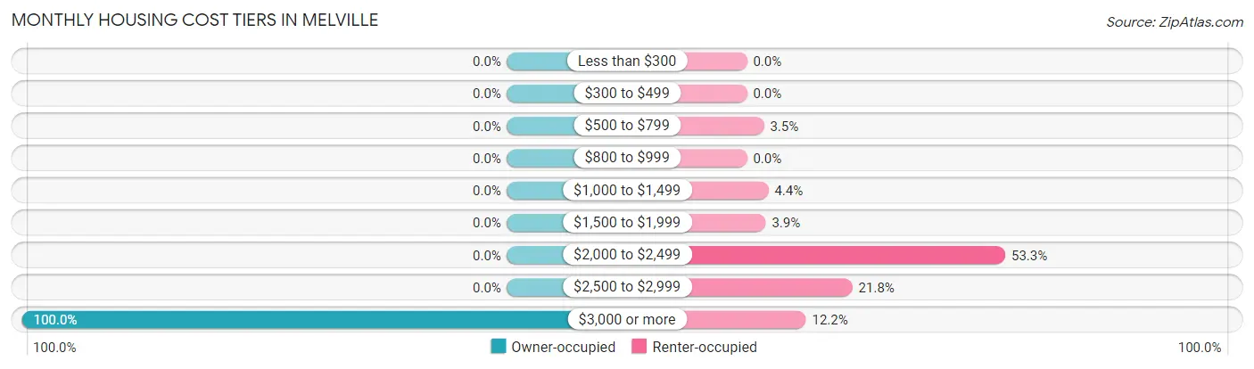 Monthly Housing Cost Tiers in Melville