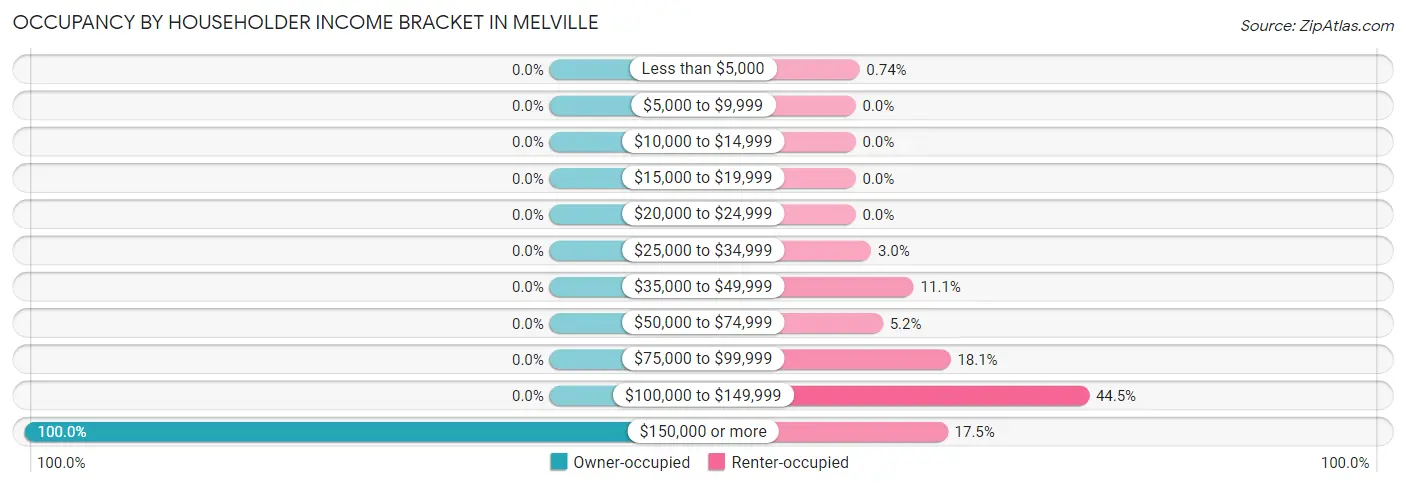 Occupancy by Householder Income Bracket in Melville