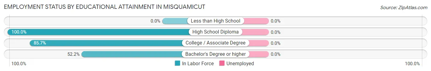 Employment Status by Educational Attainment in Misquamicut