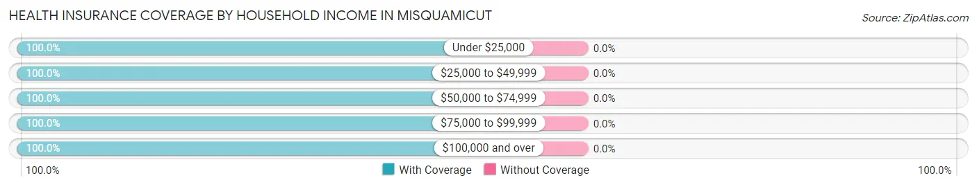 Health Insurance Coverage by Household Income in Misquamicut