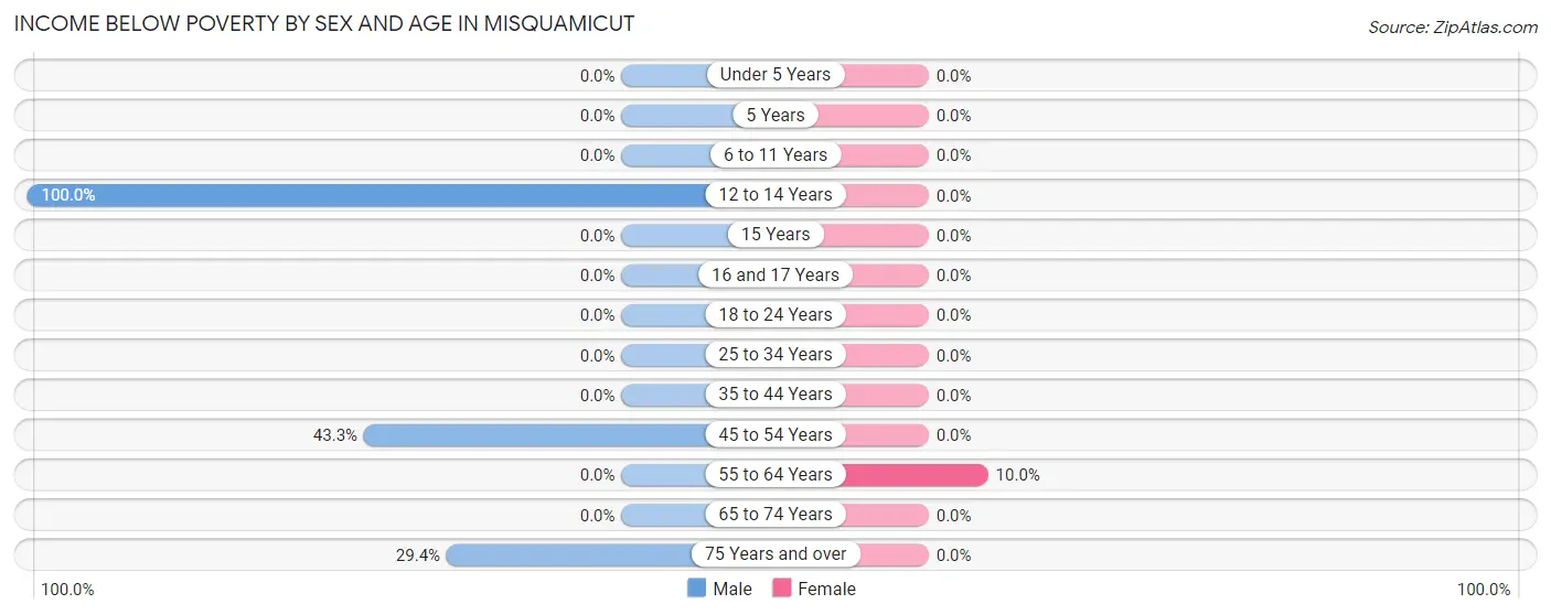 Income Below Poverty by Sex and Age in Misquamicut