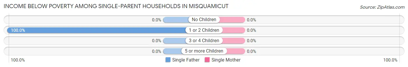 Income Below Poverty Among Single-Parent Households in Misquamicut