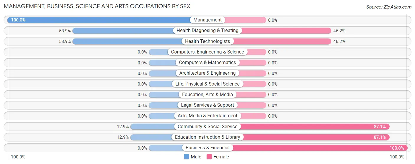 Management, Business, Science and Arts Occupations by Sex in Misquamicut
