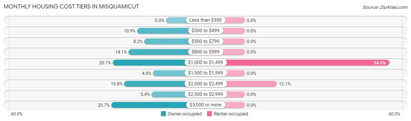 Monthly Housing Cost Tiers in Misquamicut