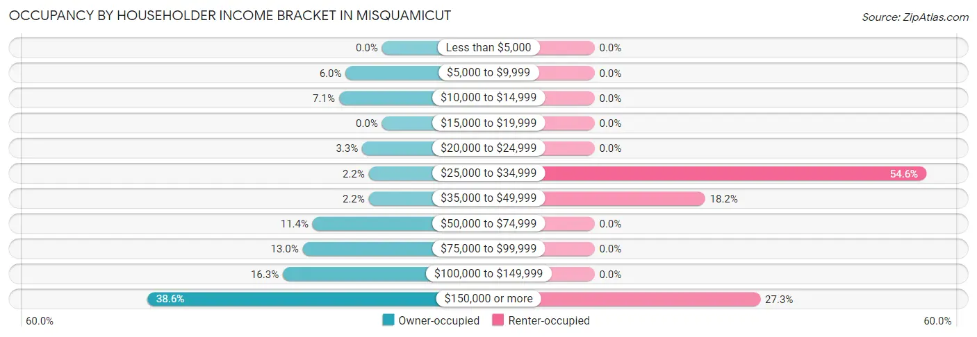Occupancy by Householder Income Bracket in Misquamicut