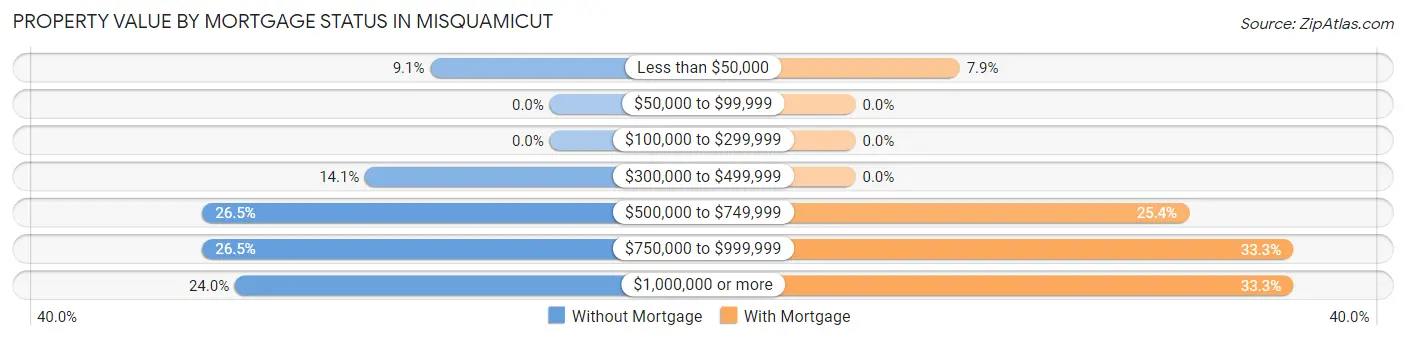 Property Value by Mortgage Status in Misquamicut
