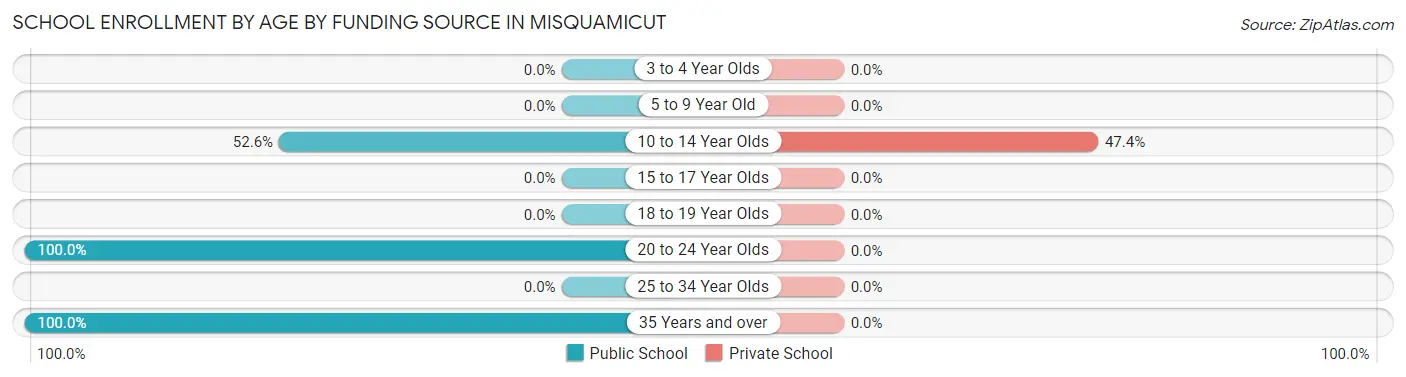 School Enrollment by Age by Funding Source in Misquamicut