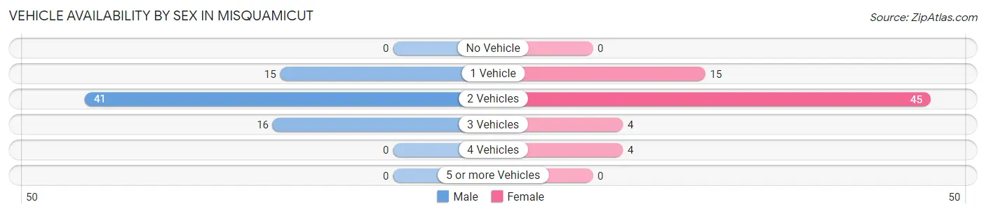 Vehicle Availability by Sex in Misquamicut