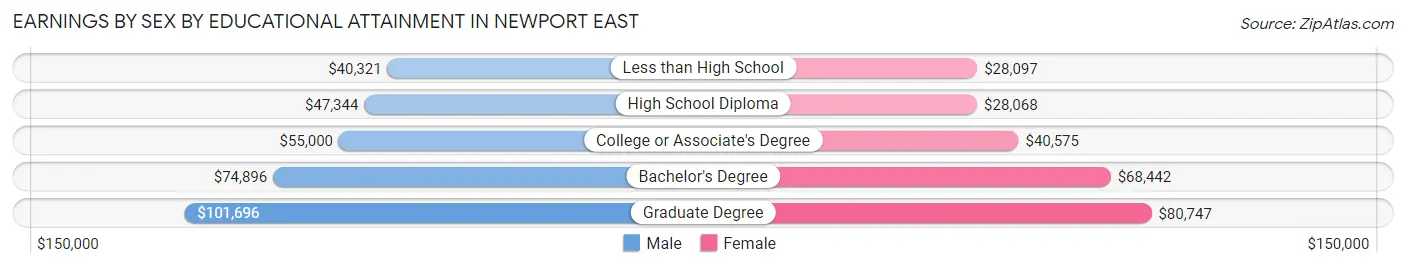 Earnings by Sex by Educational Attainment in Newport East