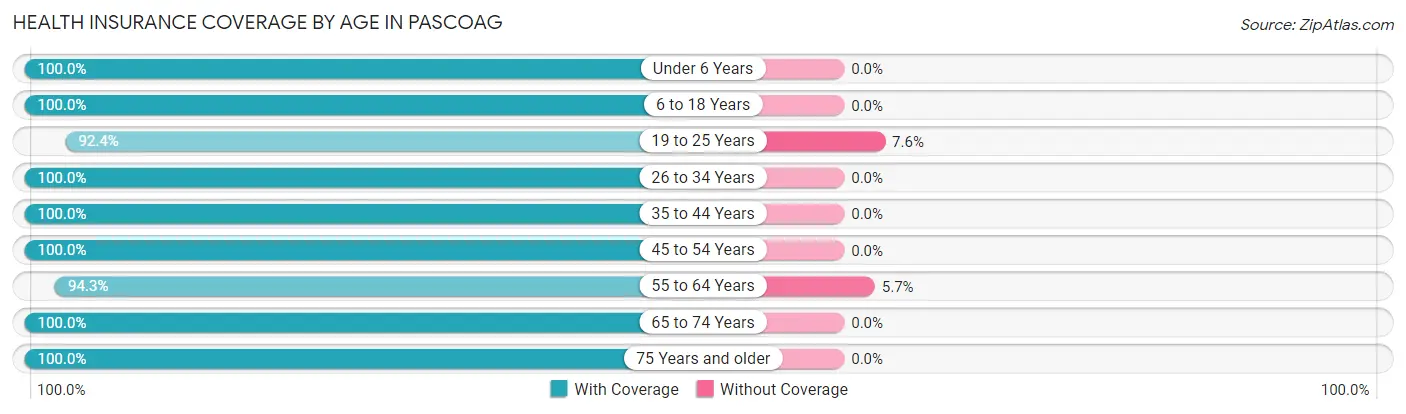 Health Insurance Coverage by Age in Pascoag