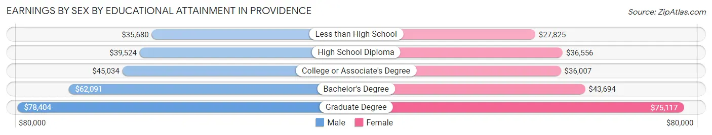 Earnings by Sex by Educational Attainment in Providence