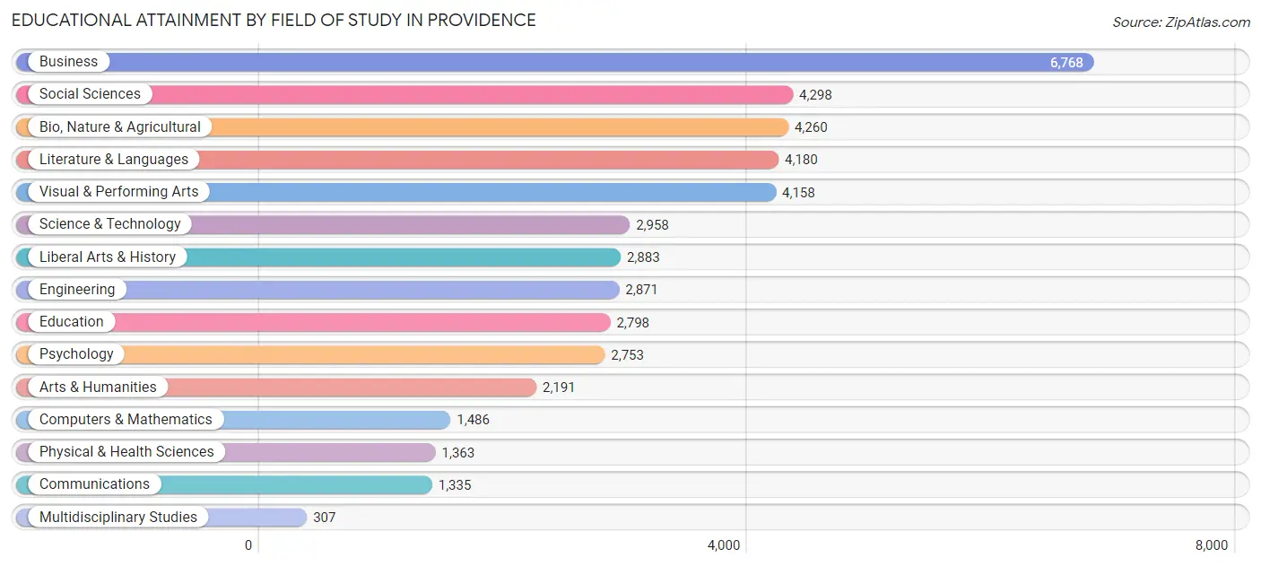 Educational Attainment by Field of Study in Providence
