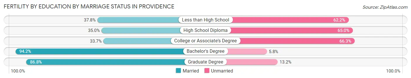 Female Fertility by Education by Marriage Status in Providence