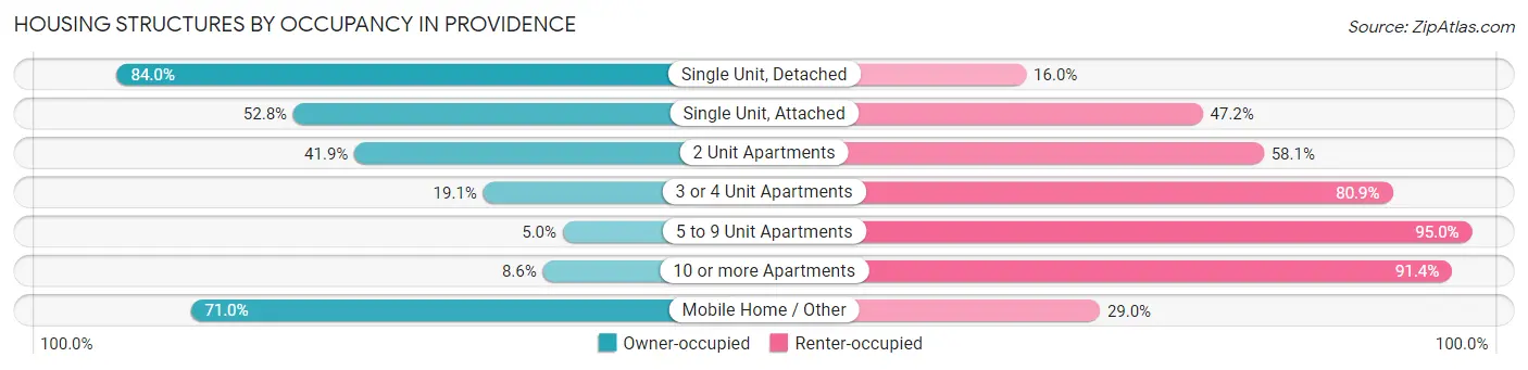 Housing Structures by Occupancy in Providence
