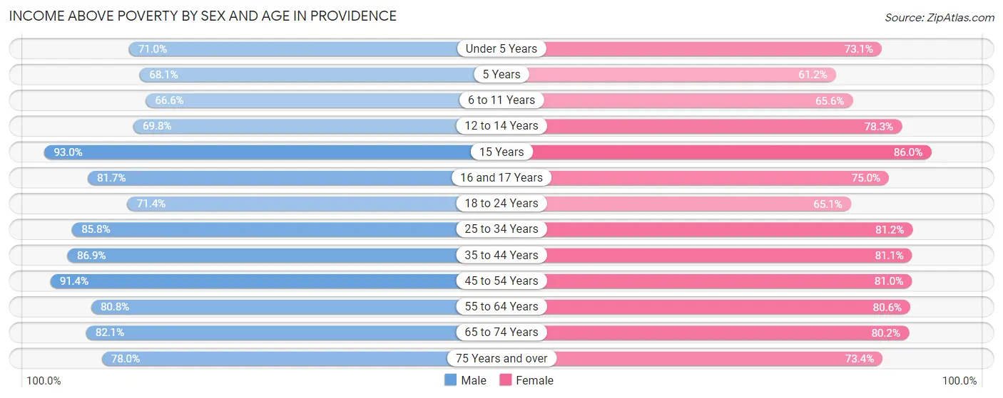 Income Above Poverty by Sex and Age in Providence