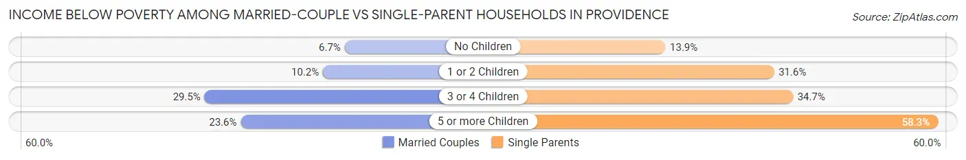 Income Below Poverty Among Married-Couple vs Single-Parent Households in Providence
